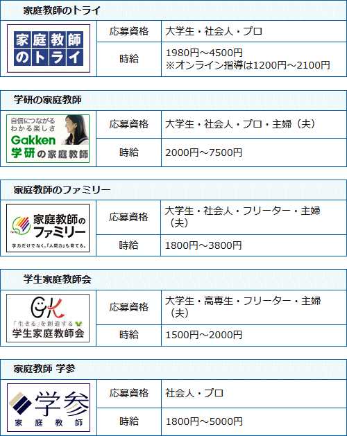 先生を募集している家庭教師会社