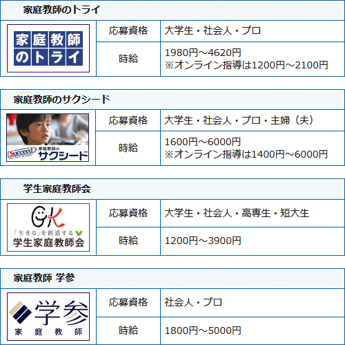 先生を募集している家庭教師会社