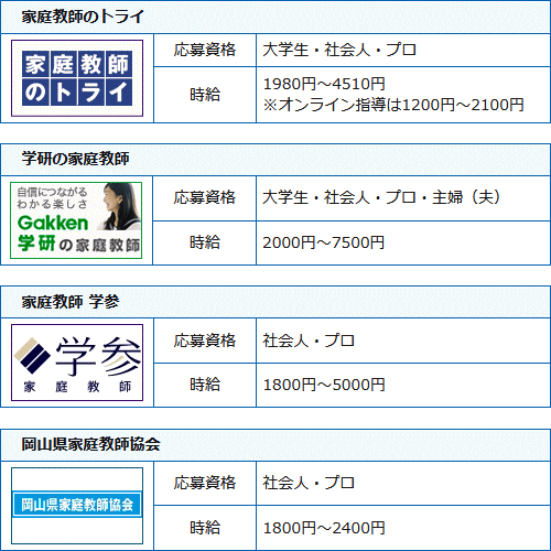 先生を募集している家庭教師会社