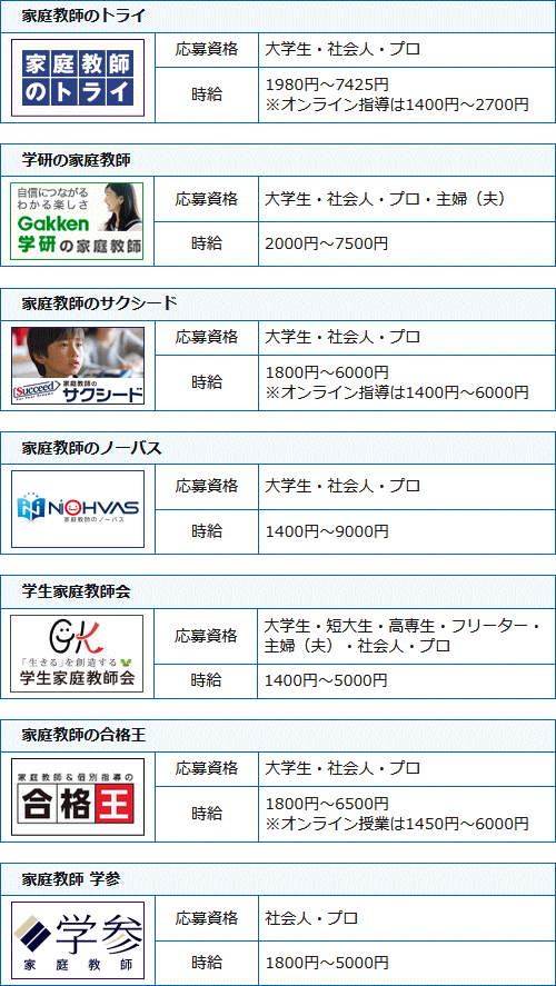 先生を募集している家庭教師会社