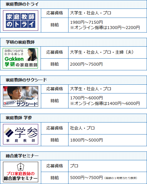 先生を募集している家庭教師会社