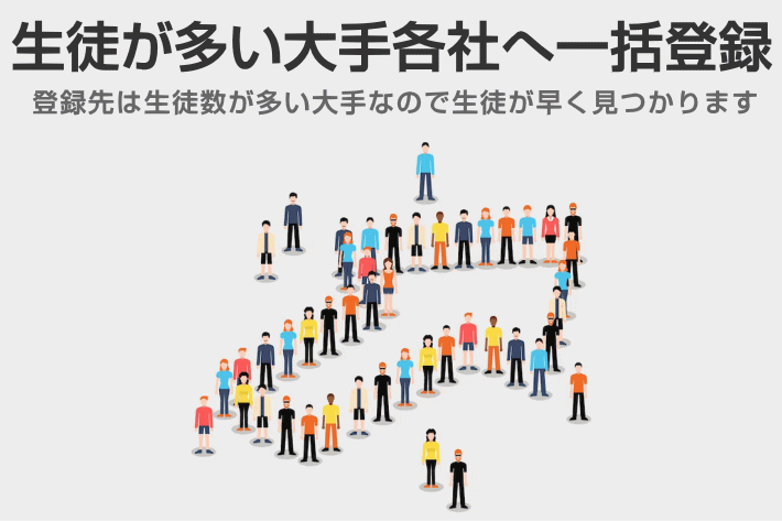 登録先は生徒数が多い大手なのでお仕事が早く決まります