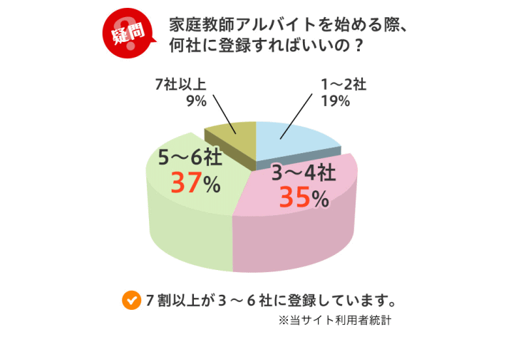 家庭教師バイトの登録者の登録状況調査